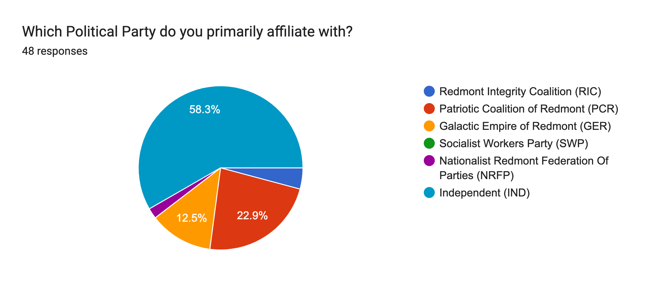 Forms response chart. Question title: Which Political Party do you primarily affiliate with?. Number of responses: 48 responses.