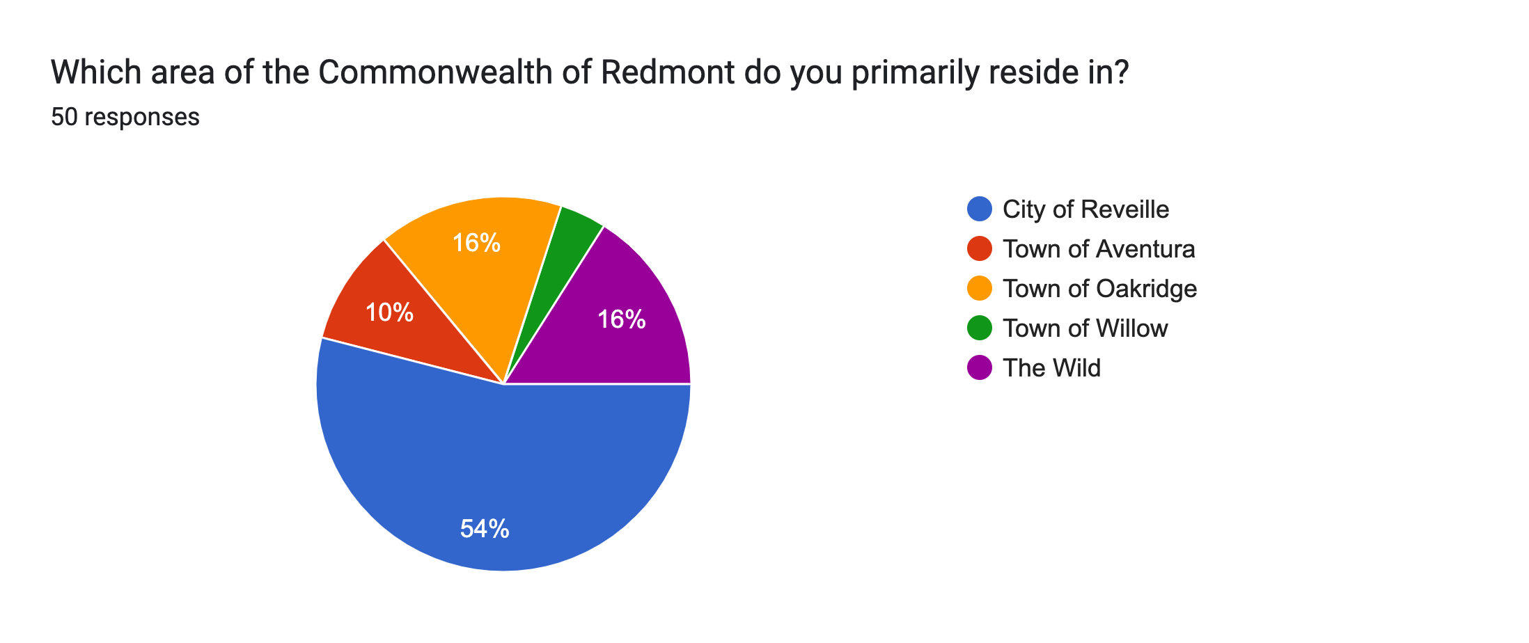 Forms response chart. Question title: Which area of the Commonwealth of Redmont do you primarily reside in?. Number of responses: 50 responses.