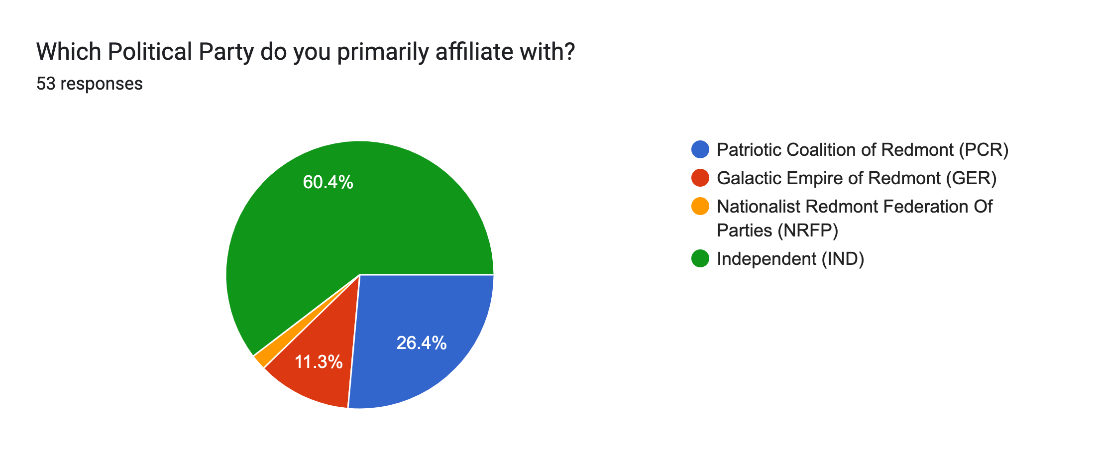 Forms response chart. Question title: Which Political Party do you primarily affiliate with?. Number of responses: 53 responses.