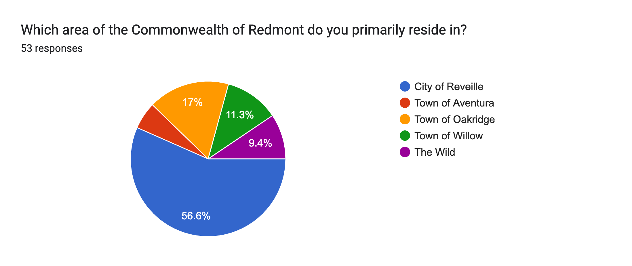 Forms response chart. Question title: Which area of the Commonwealth of Redmont do you primarily reside in?. Number of responses: 53 responses.