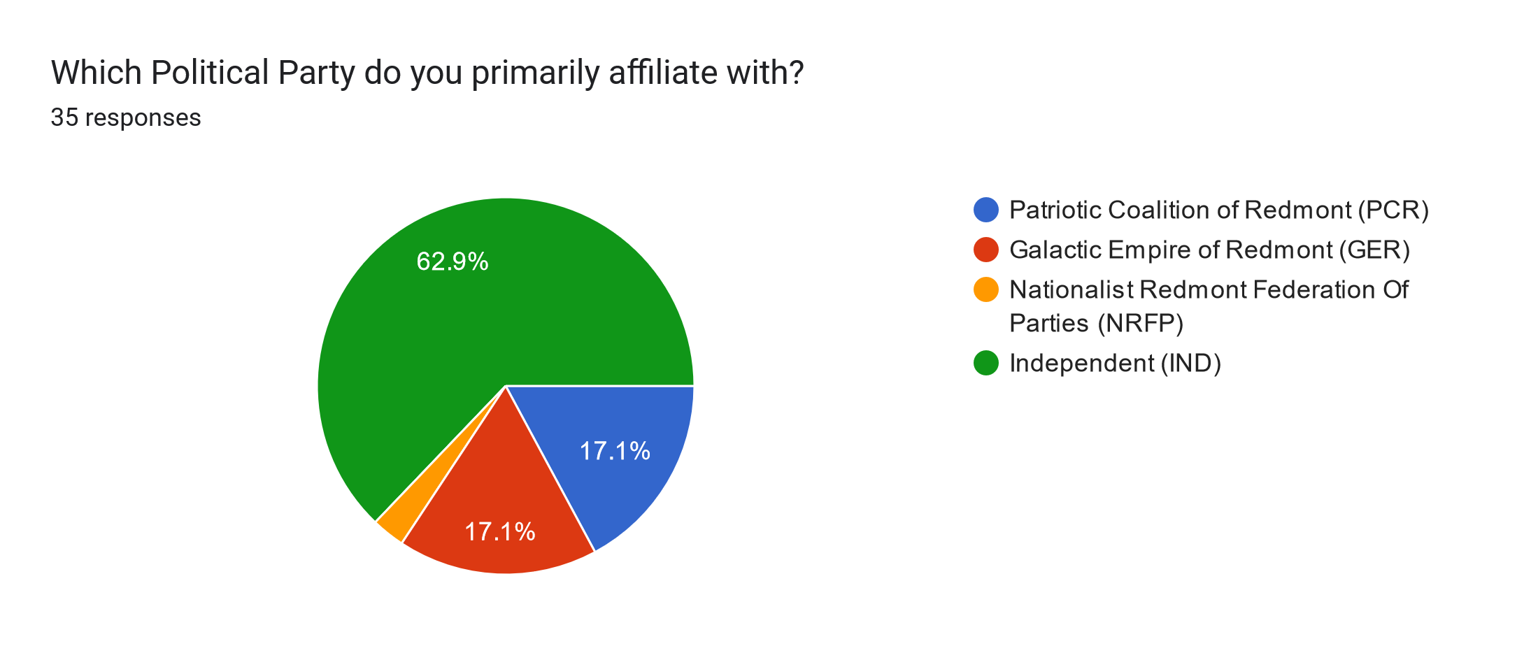 Forms response chart. Question title: Which Political Party do you primarily affiliate with?. Number of responses: 35 responses.