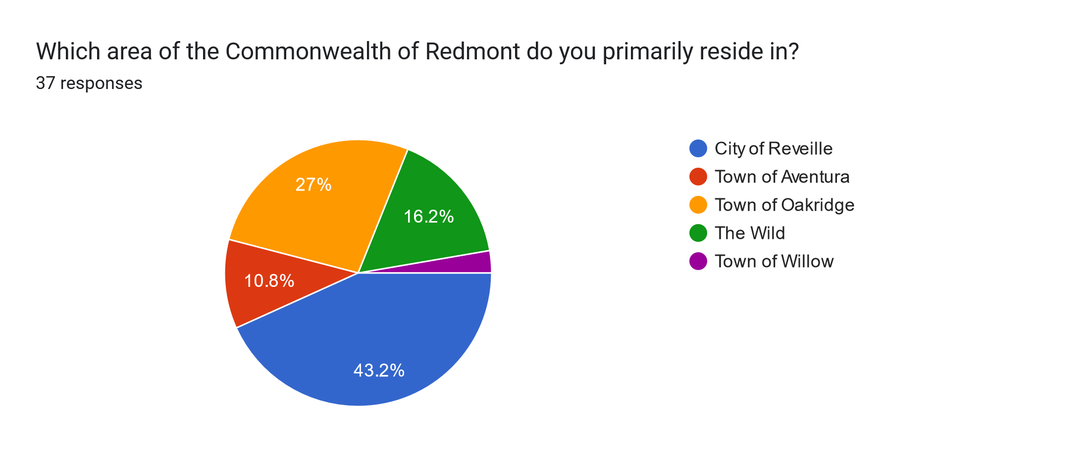 Forms response chart. Question title: Which area of the Commonwealth of Redmont do you primarily reside in?. Number of responses: 37 responses.