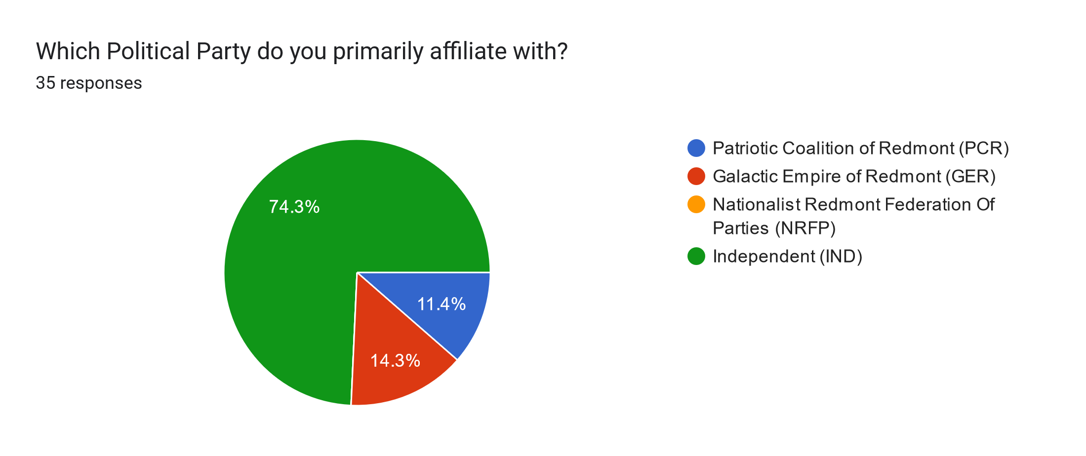 Forms response chart. Question title: Which Political Party do you primarily affiliate with?. Number of responses: 35 responses.