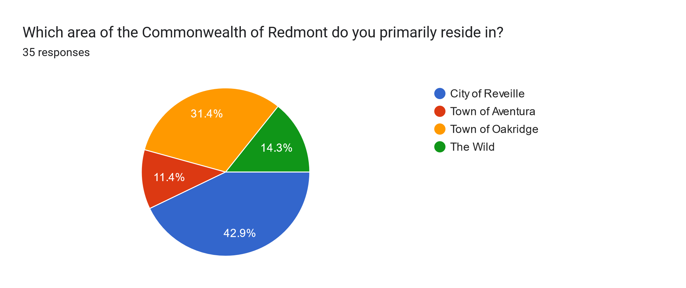 Forms response chart. Question title: Which area of the Commonwealth of Redmont do you primarily reside in?. Number of responses: 35 responses.