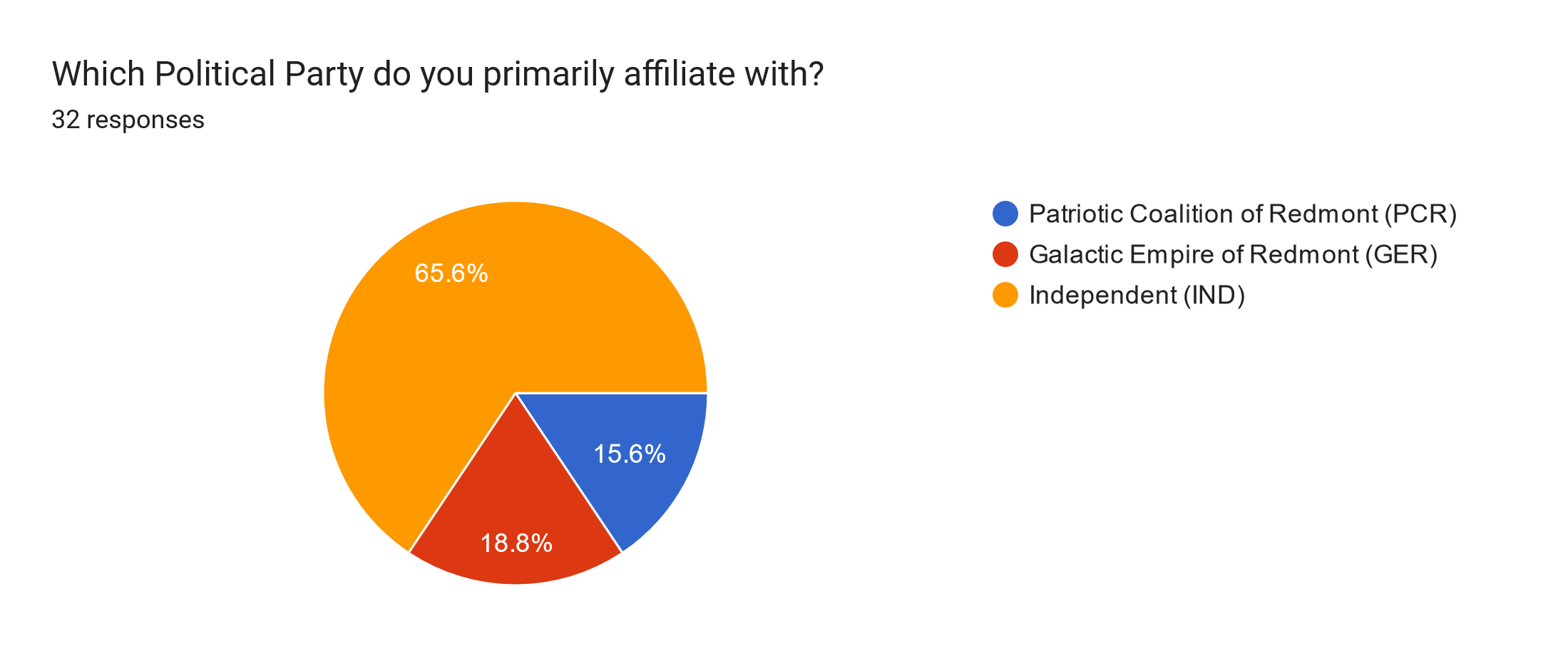 Forms response chart. Question title: Which Political Party do you primarily affiliate with?. Number of responses: 32 responses.