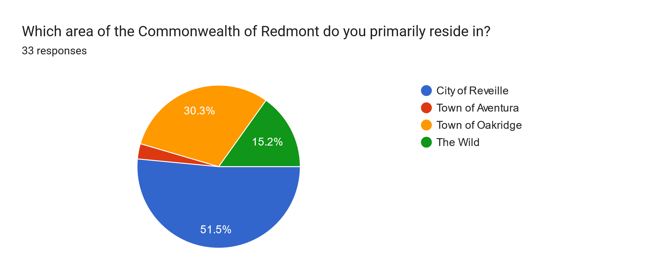 Forms response chart. Question title: Which area of the Commonwealth of Redmont do you primarily reside in?. Number of responses: 33 responses.