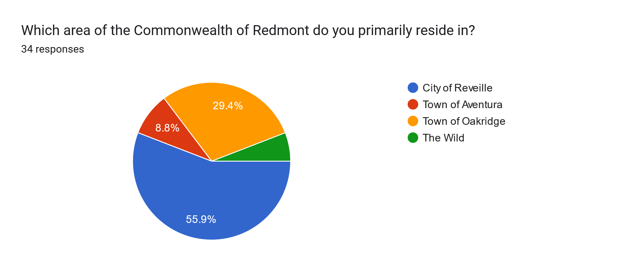 Forms response chart. Question title: Which area of the Commonwealth of Redmont do you primarily reside in?. Number of responses: 34 responses.