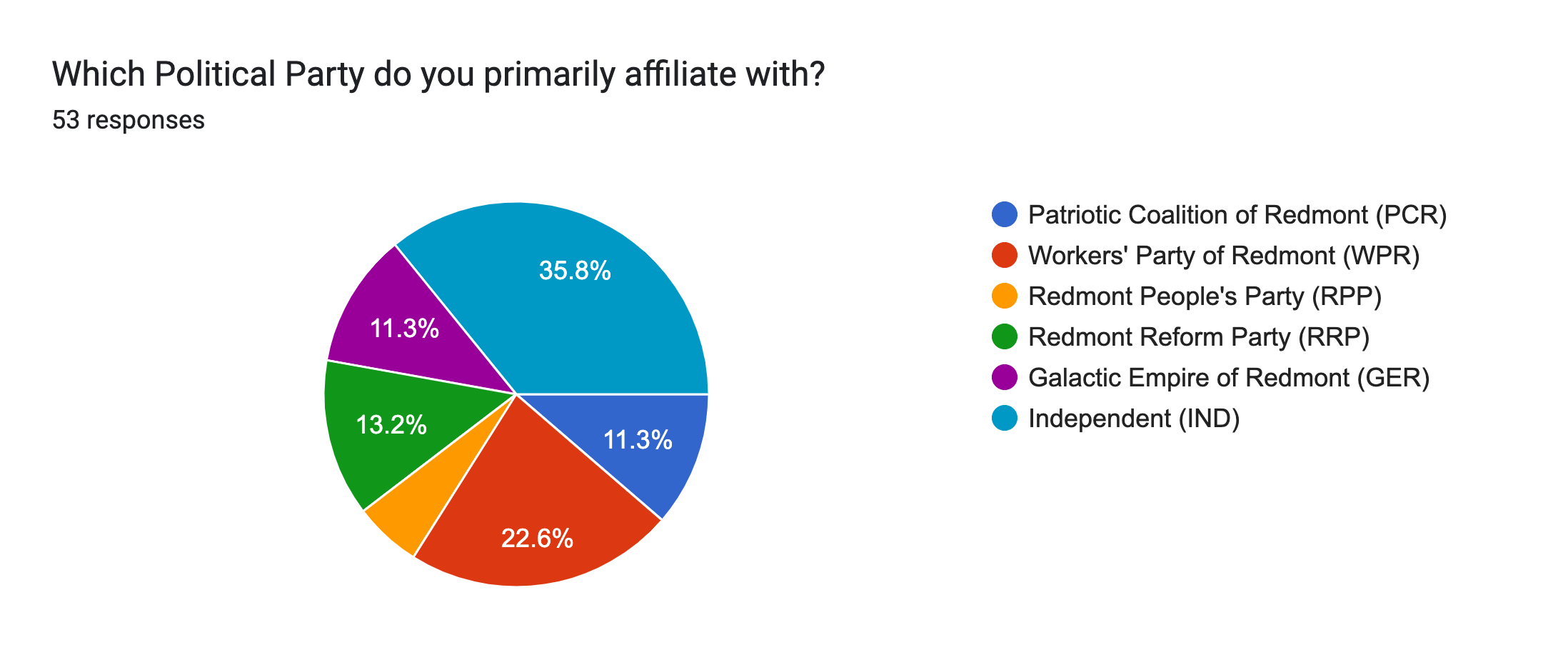 Forms response chart. Question title: Which Political Party do you primarily affiliate with?. Number of responses: 53 responses.