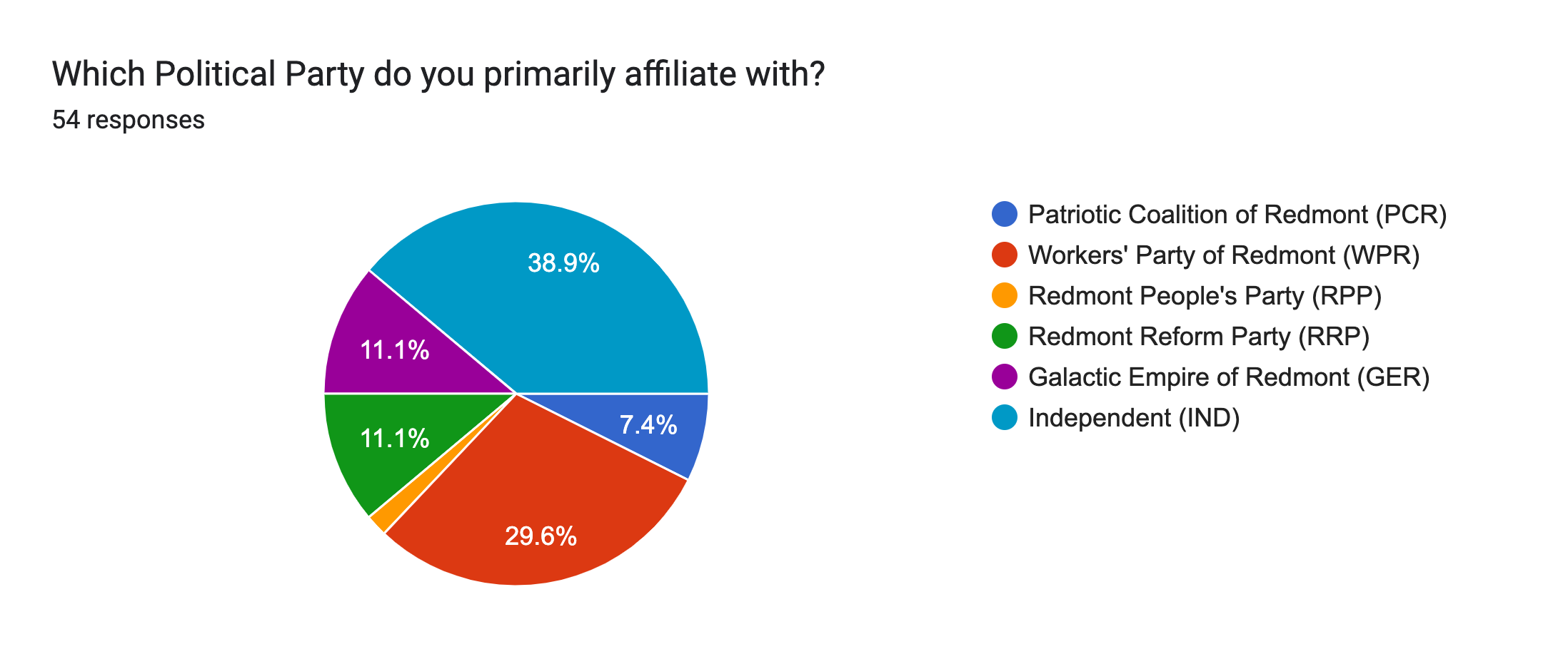 Forms response chart. Question title: Which Political Party do you primarily affiliate with?. Number of responses: 54 responses.