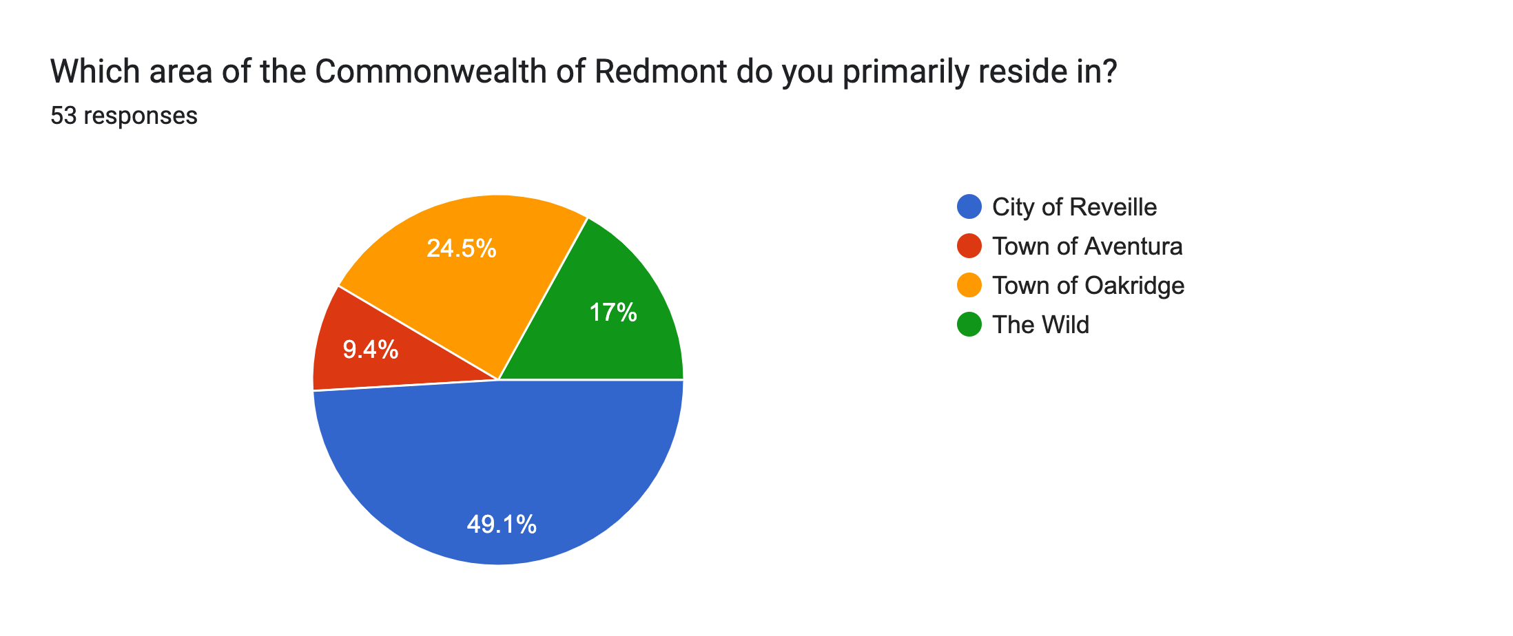 Forms response chart. Question title: Which area of the Commonwealth of Redmont do you primarily reside in?. Number of responses: 53 responses.